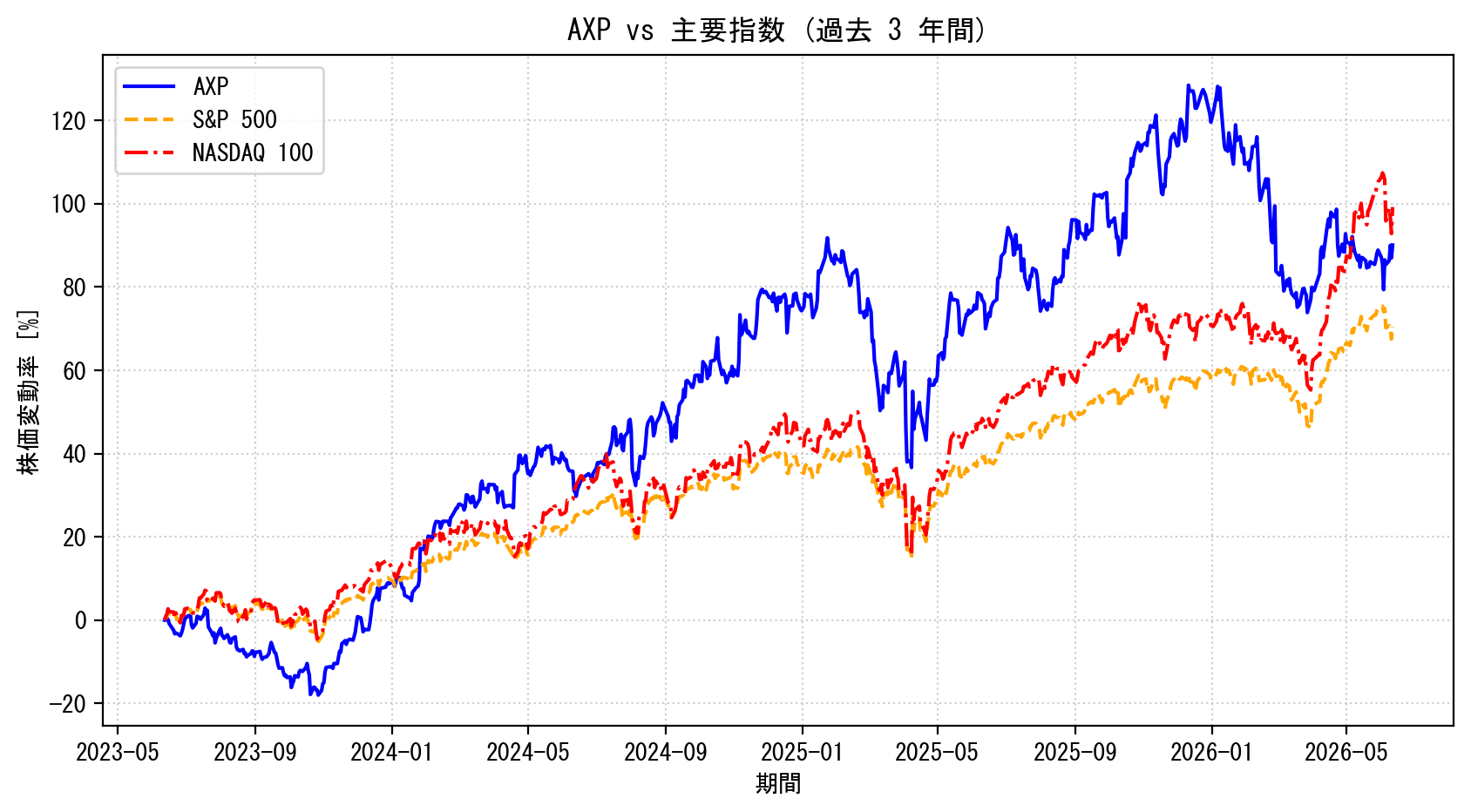 AXPの過去3年間の株価推移グラフ（S&P500・NASDAQ100比較）