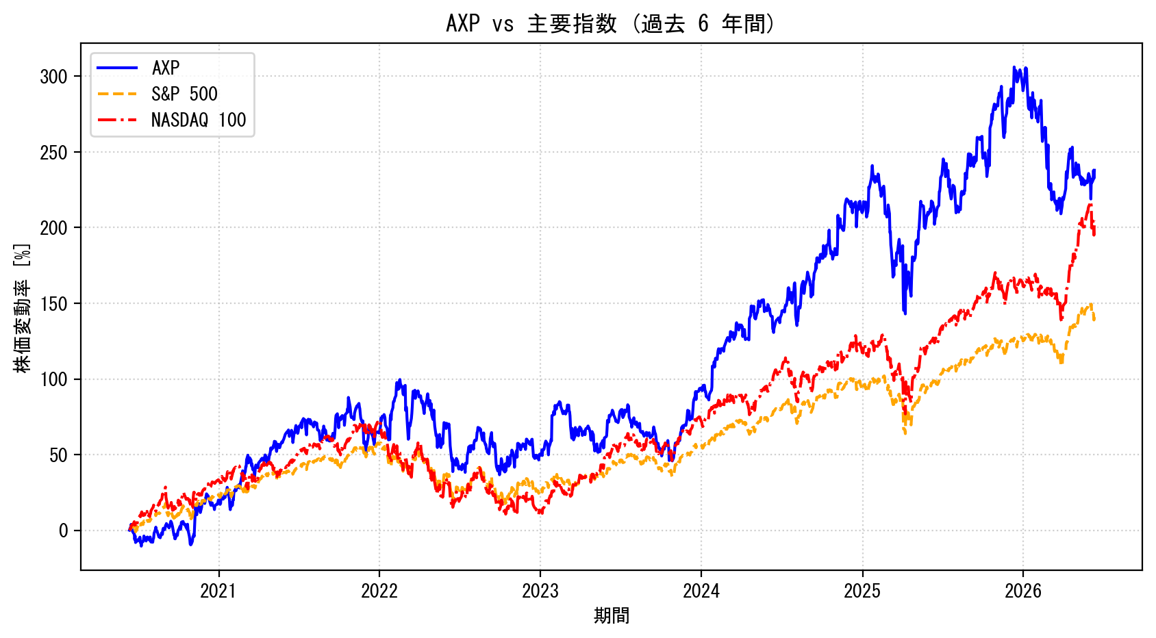 AXPの過去6年間の株価推移グラフ（S&P500・NASDAQ100比較）