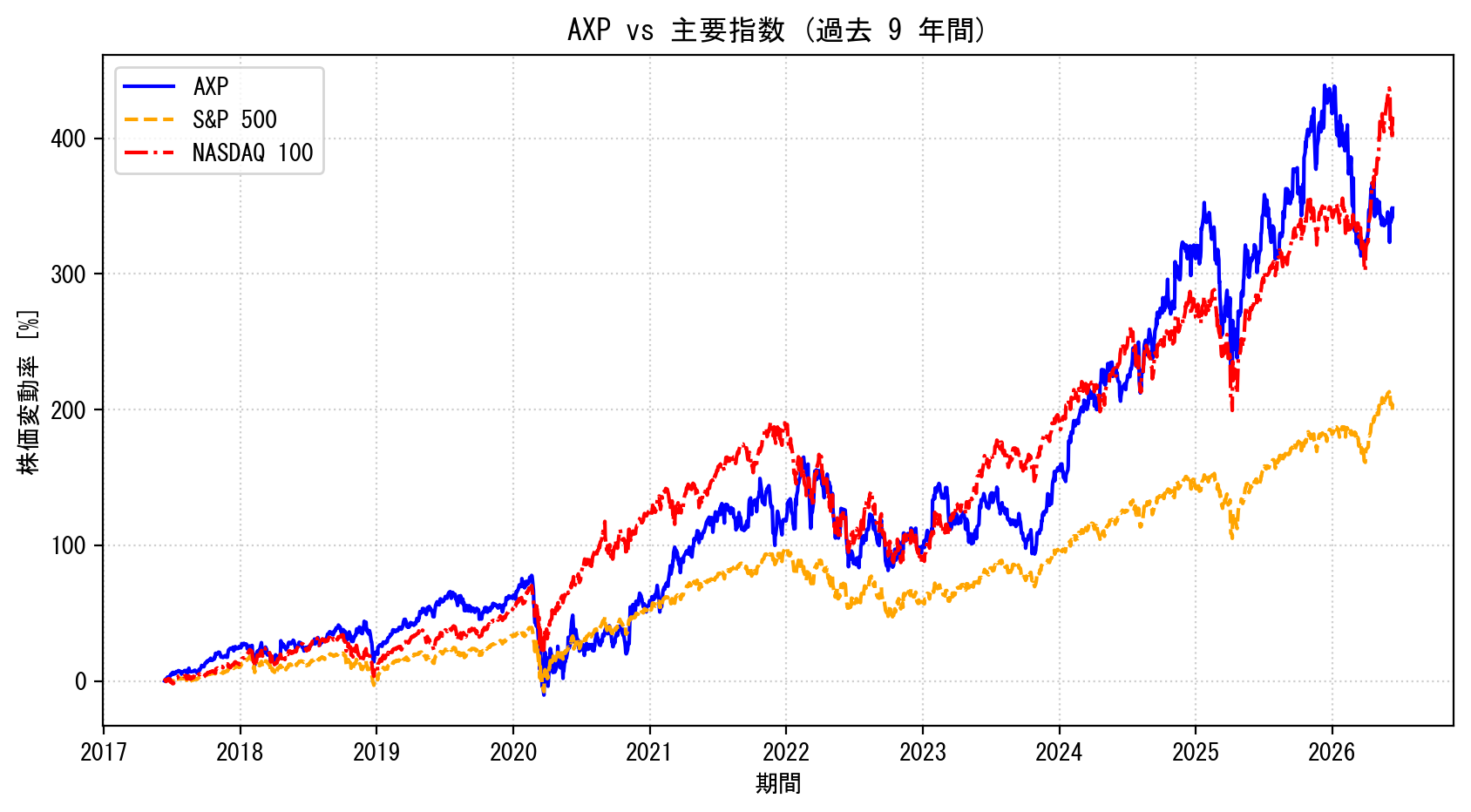AXPの過去9年間の株価推移グラフ（S&P500・NASDAQ100比較）