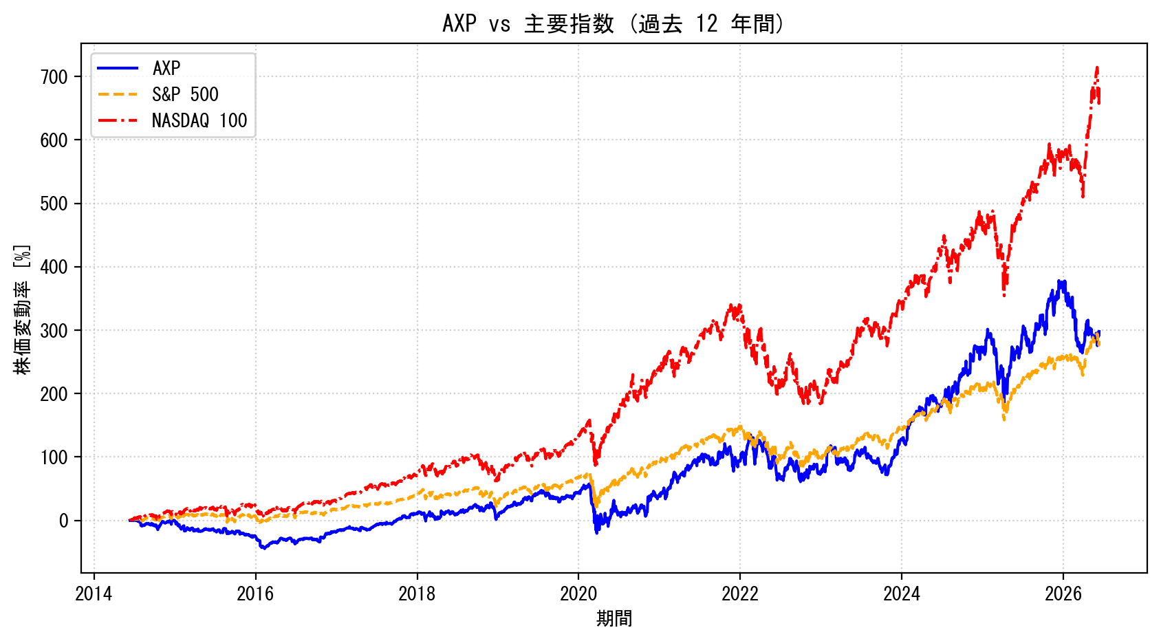 AXPの過去12年間の株価推移グラフ（S&P500・NASDAQ100比較）