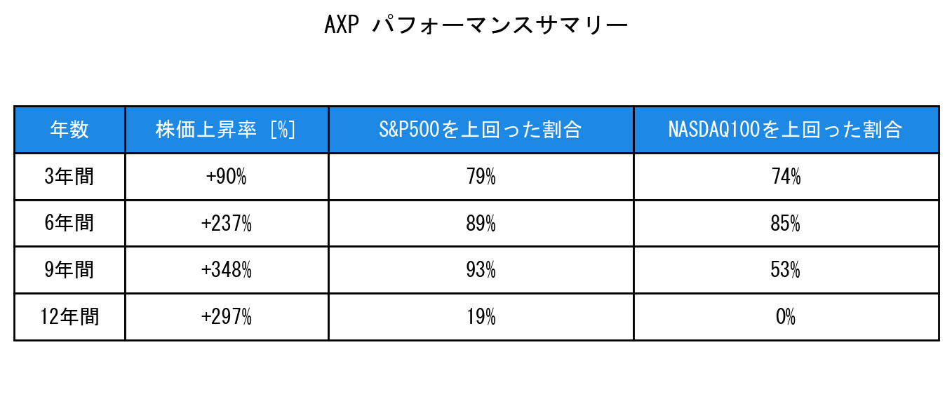 AXPのインデックス比較パフォーマンスサマリー・勝率データ表