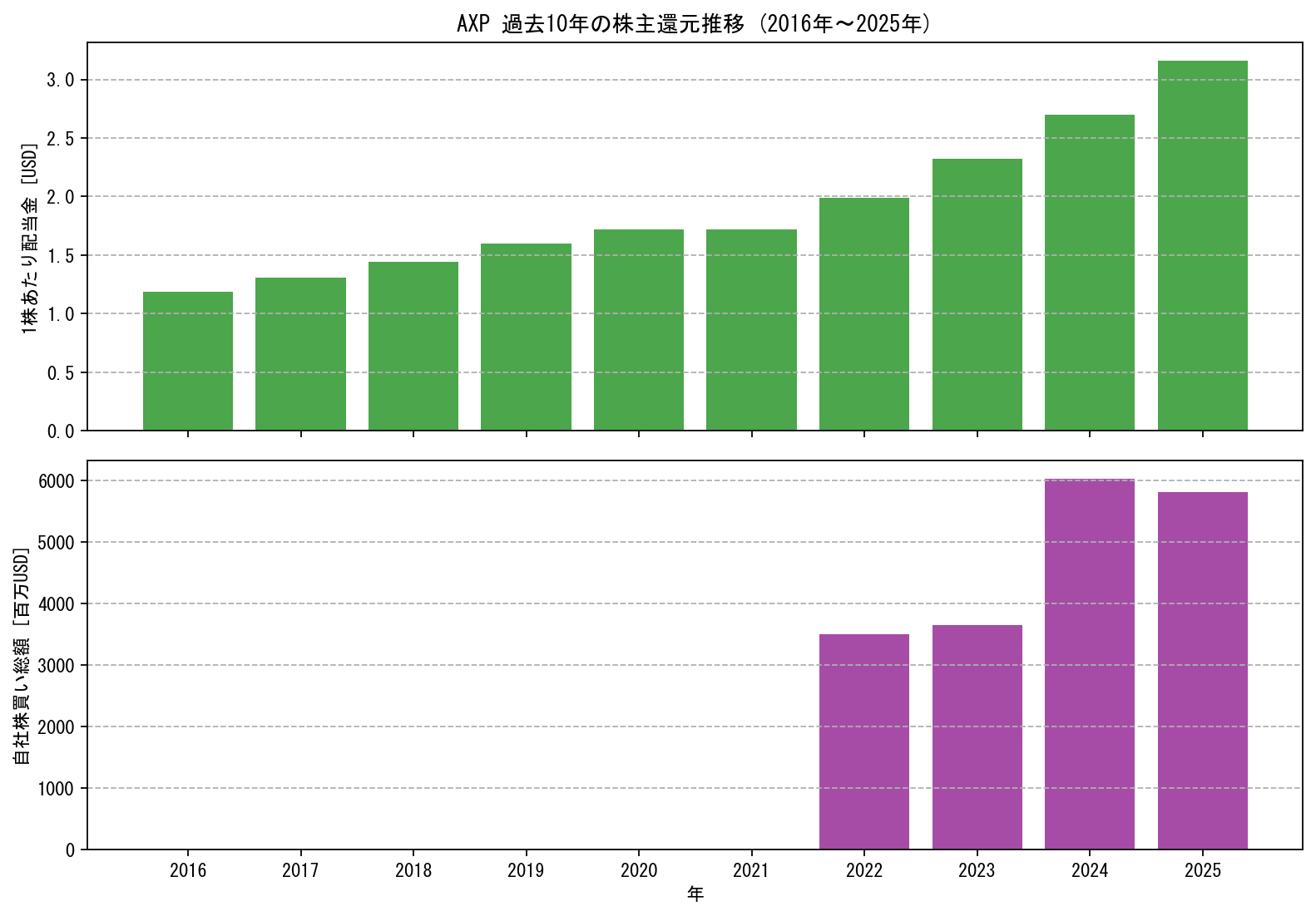 AXPの過去10年間における配当金推移および自社株買い実績グラフ