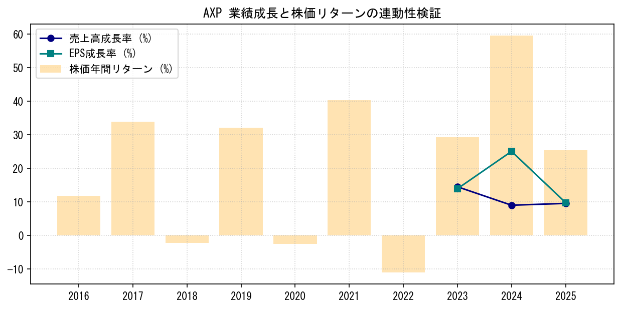 AXPの業績成長率（売上高・EPS）と株価リターンの連動性検証チャート