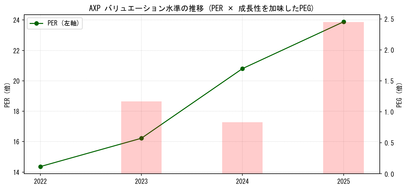 AXPのPERおよびPEGレシオのバリュエーション長期推移グラフ