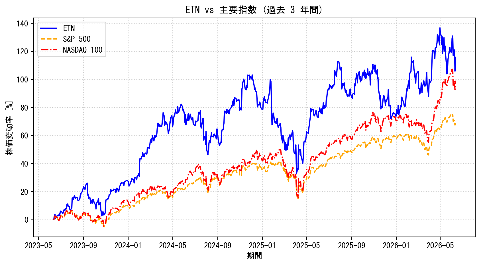 ETNの過去3年間の株価推移グラフ（S&P500・NASDAQ100比較）