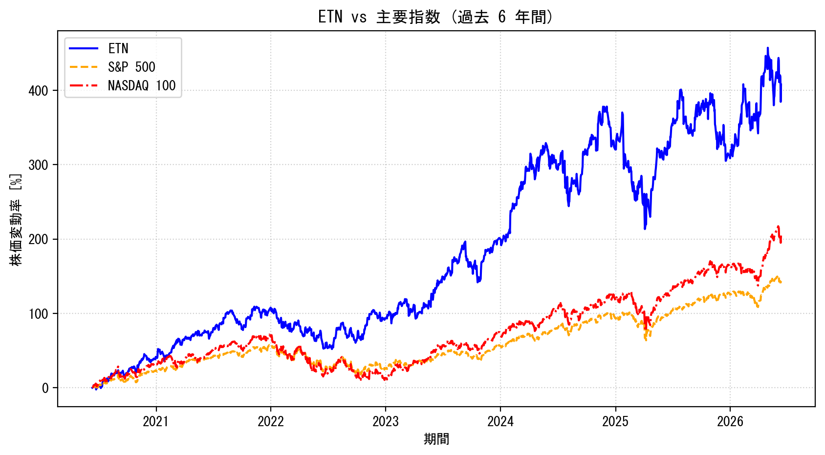 ETNの過去6年間の株価推移グラフ（S&P500・NASDAQ100比較）