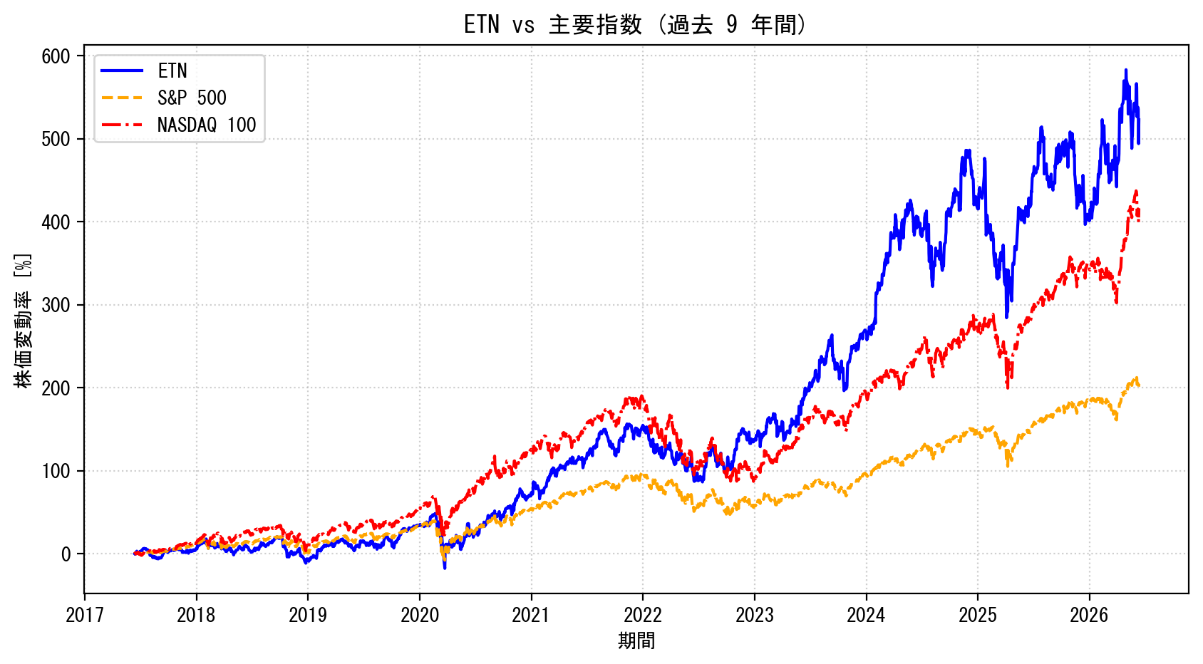 ETNの過去9年間の株価推移グラフ（S&P500・NASDAQ100比較）