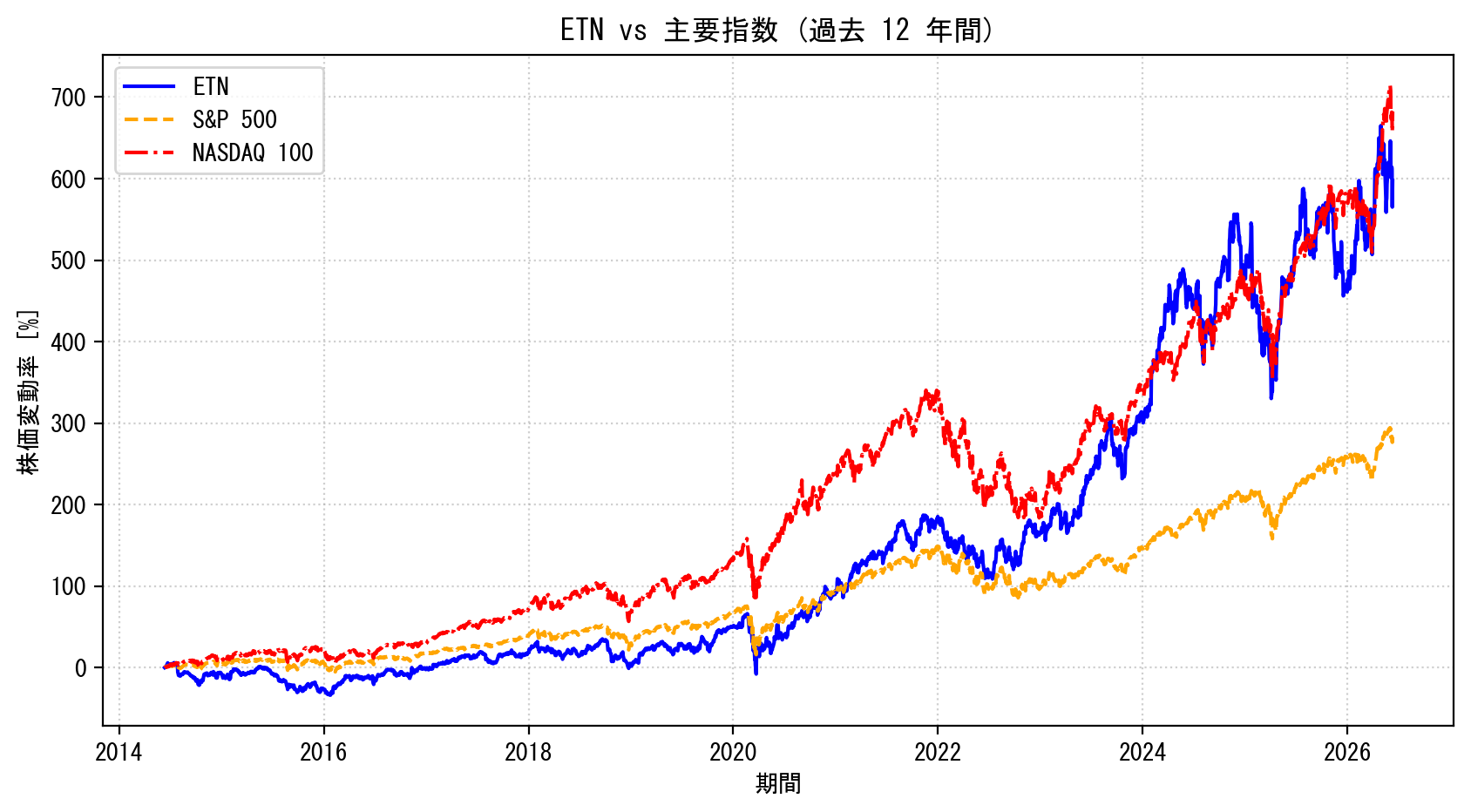 ETNの過去12年間の株価推移グラフ（S&P500・NASDAQ100比較）