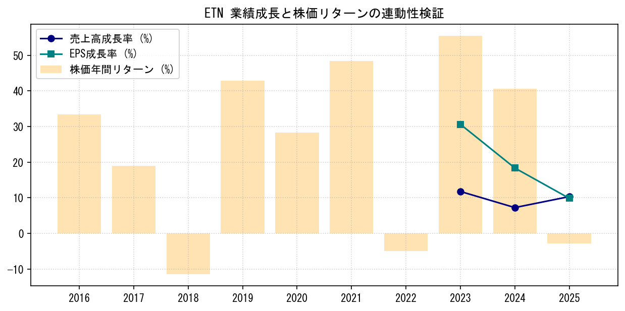 ETNの業績成長率（売上高・EPS）と株価リターンの連動性検証チャート