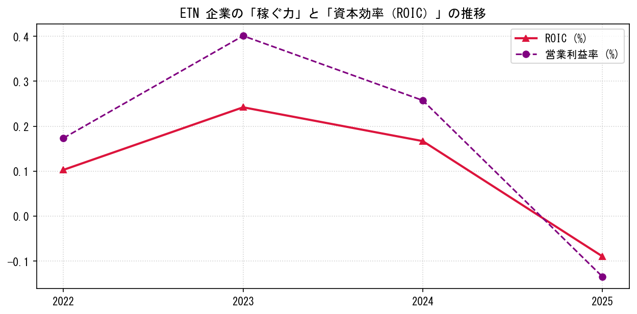 ETNの営業利益率と投下資本利益率（ROIC）の長期推移グラフ