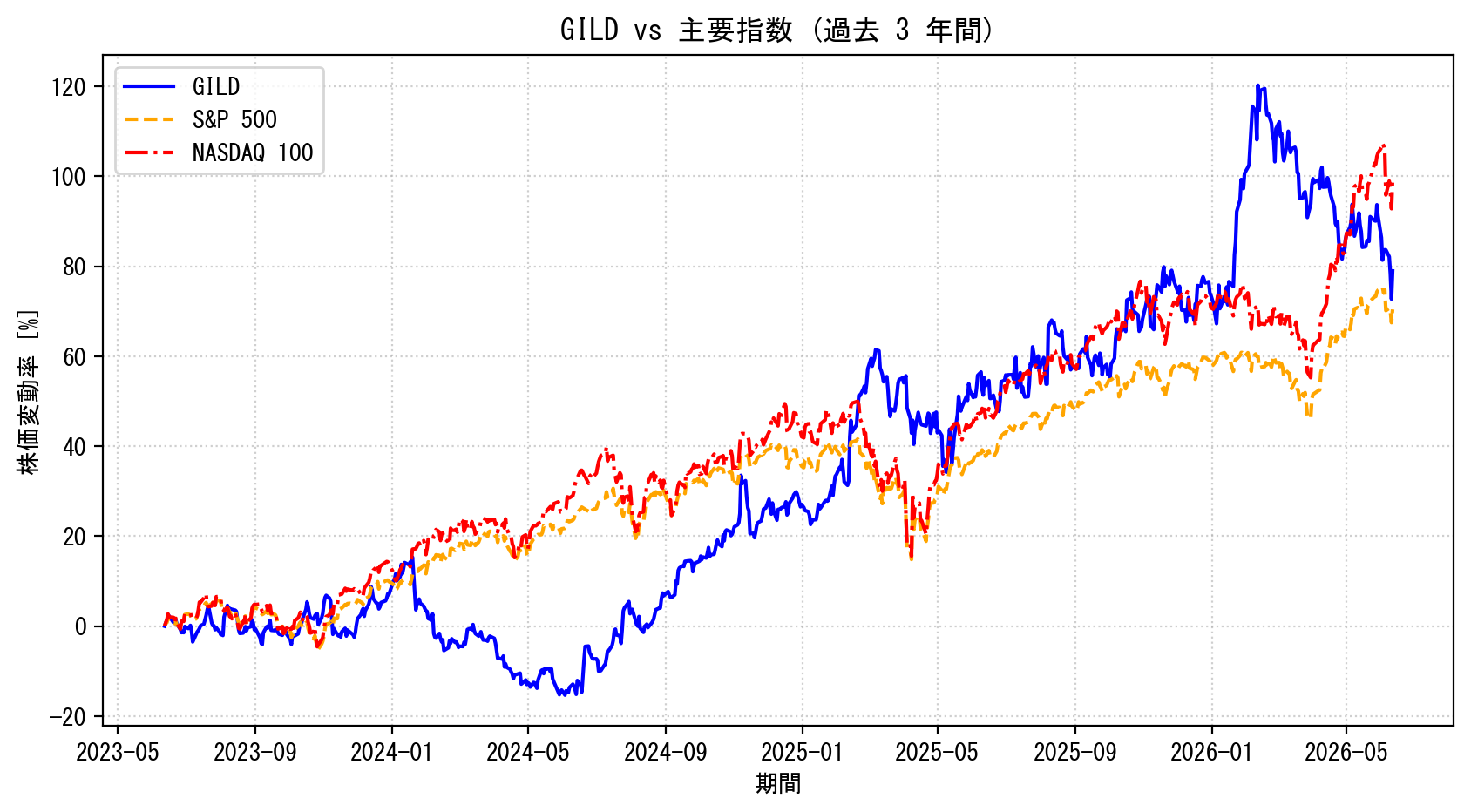 GILDの過去3年間の株価推移グラフ（S&P500・NASDAQ100比較）