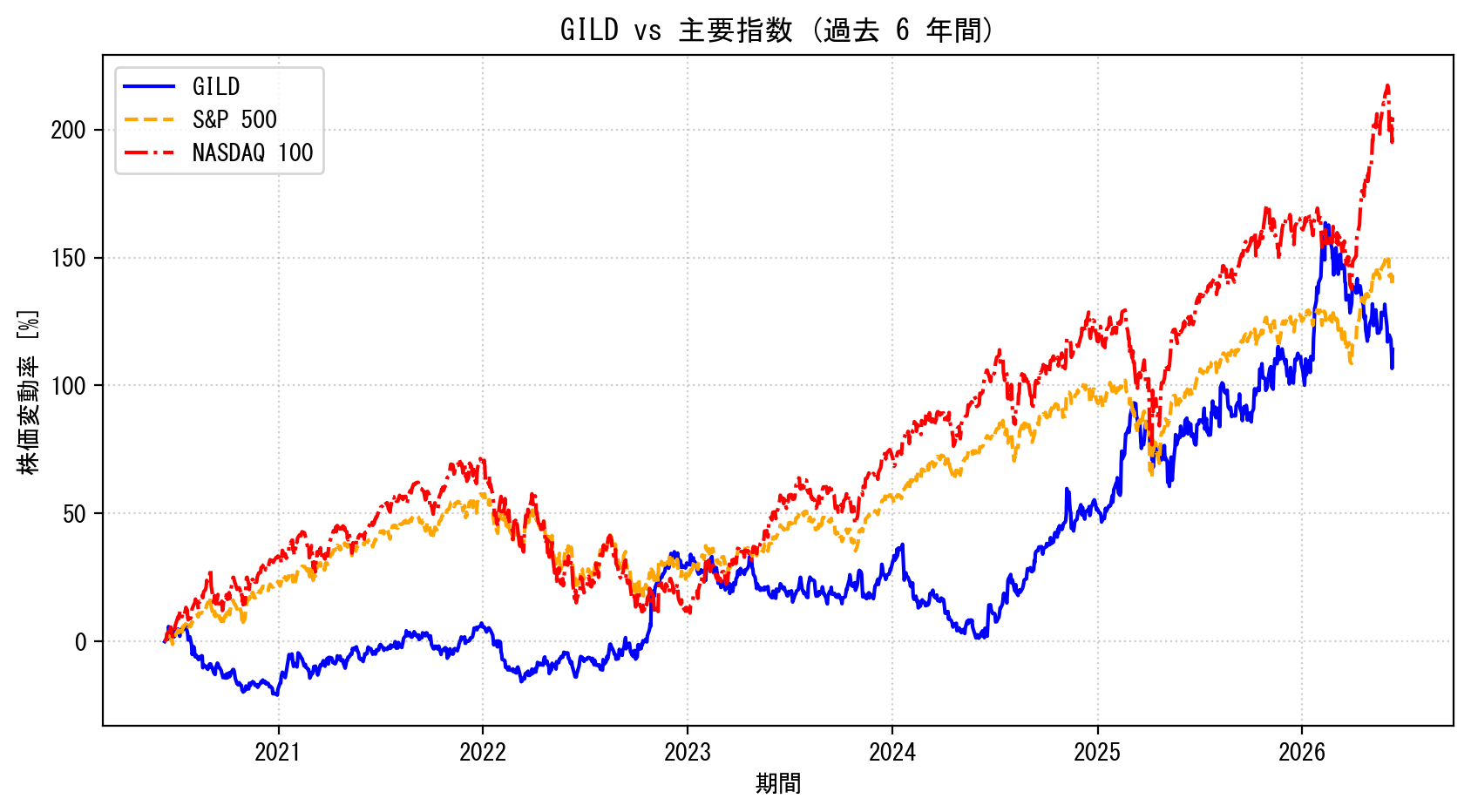 GILDの過去6年間の株価推移グラフ（S&P500・NASDAQ100比較）