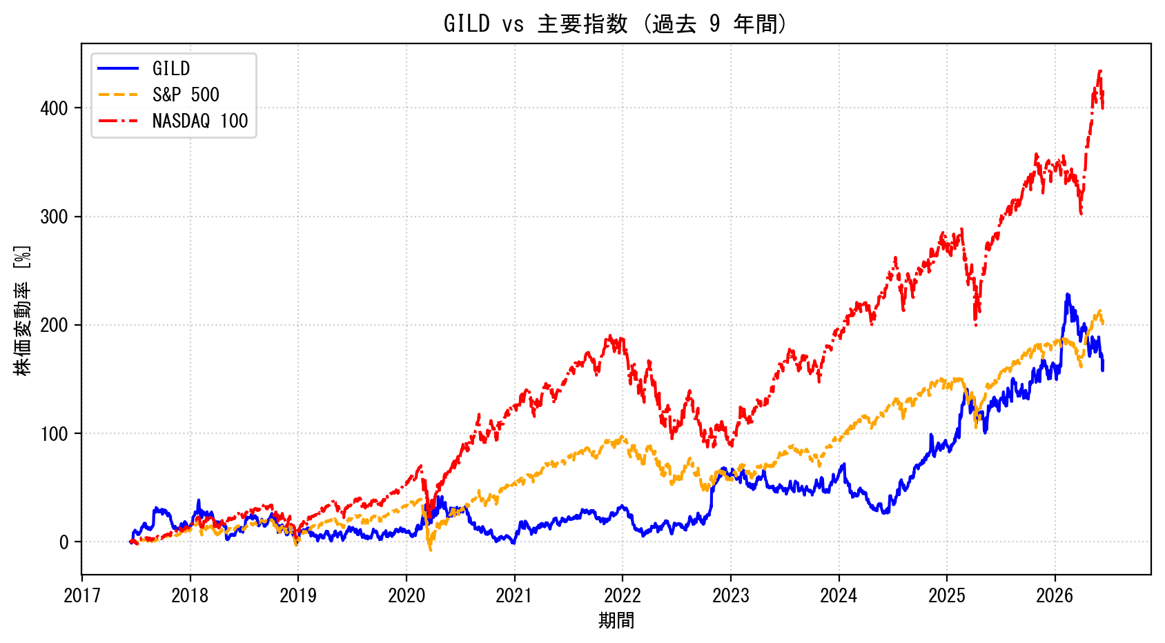 GILDの過去9年間の株価推移グラフ（S&P500・NASDAQ100比較）