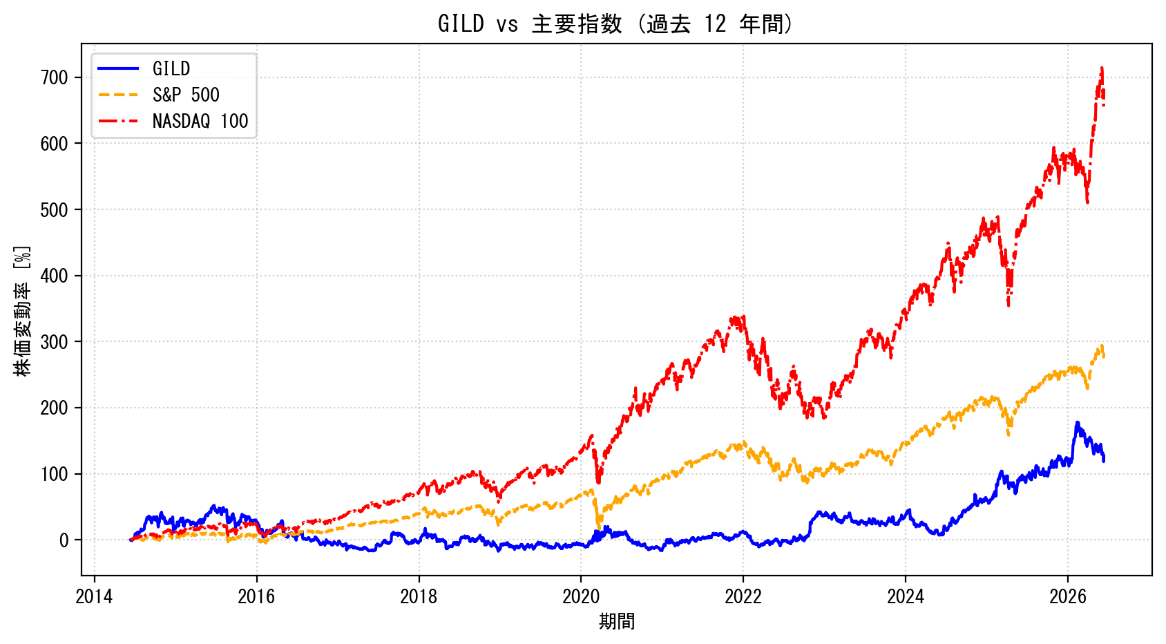GILDの過去12年間の株価推移グラフ（S&P500・NASDAQ100比較）