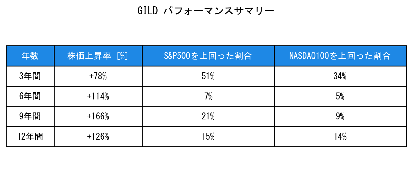 GILDのインデックス比較パフォーマンスサマリー・勝率データ表