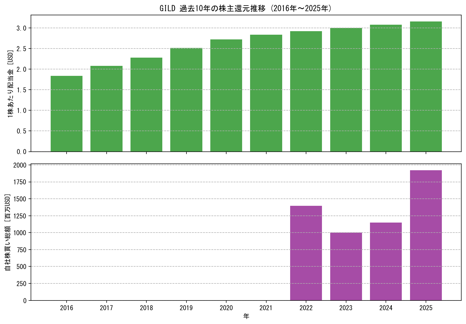 GILDの過去10年間における配当金推移および自社株買い実績グラフ