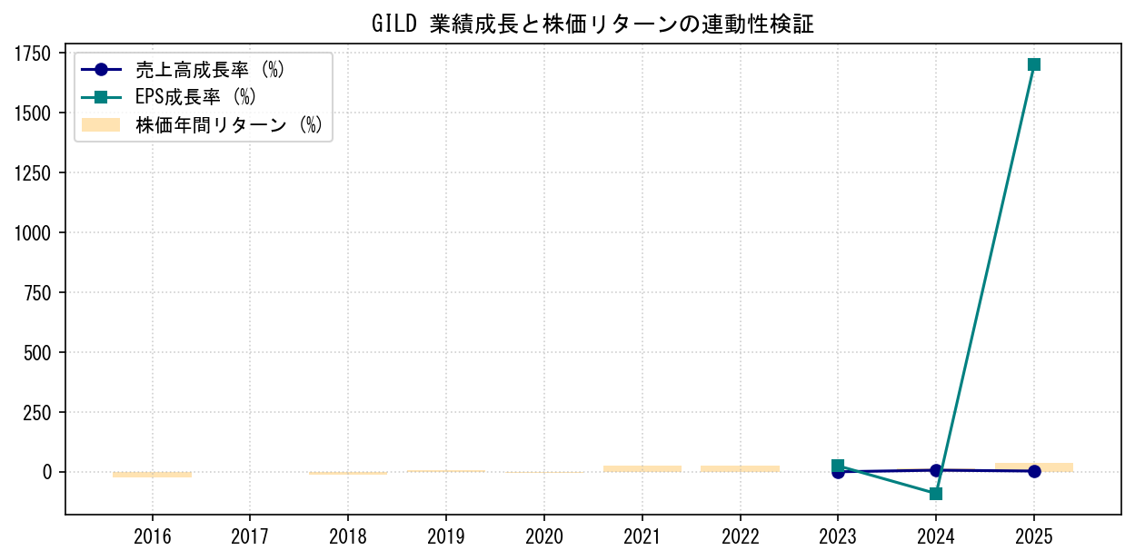 GILDの業績成長率（売上高・EPS）と株価リターンの連動性検証チャート