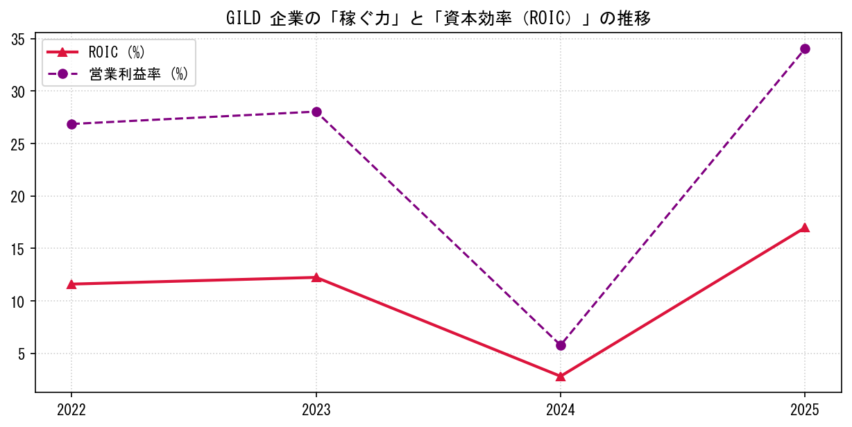 GILDの営業利益率と投下資本利益率（ROIC）の長期推移グラフ