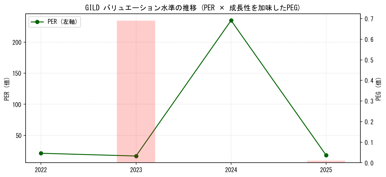 GILDのPERおよびPEGレシオのバリュエーション長期推移グラフ