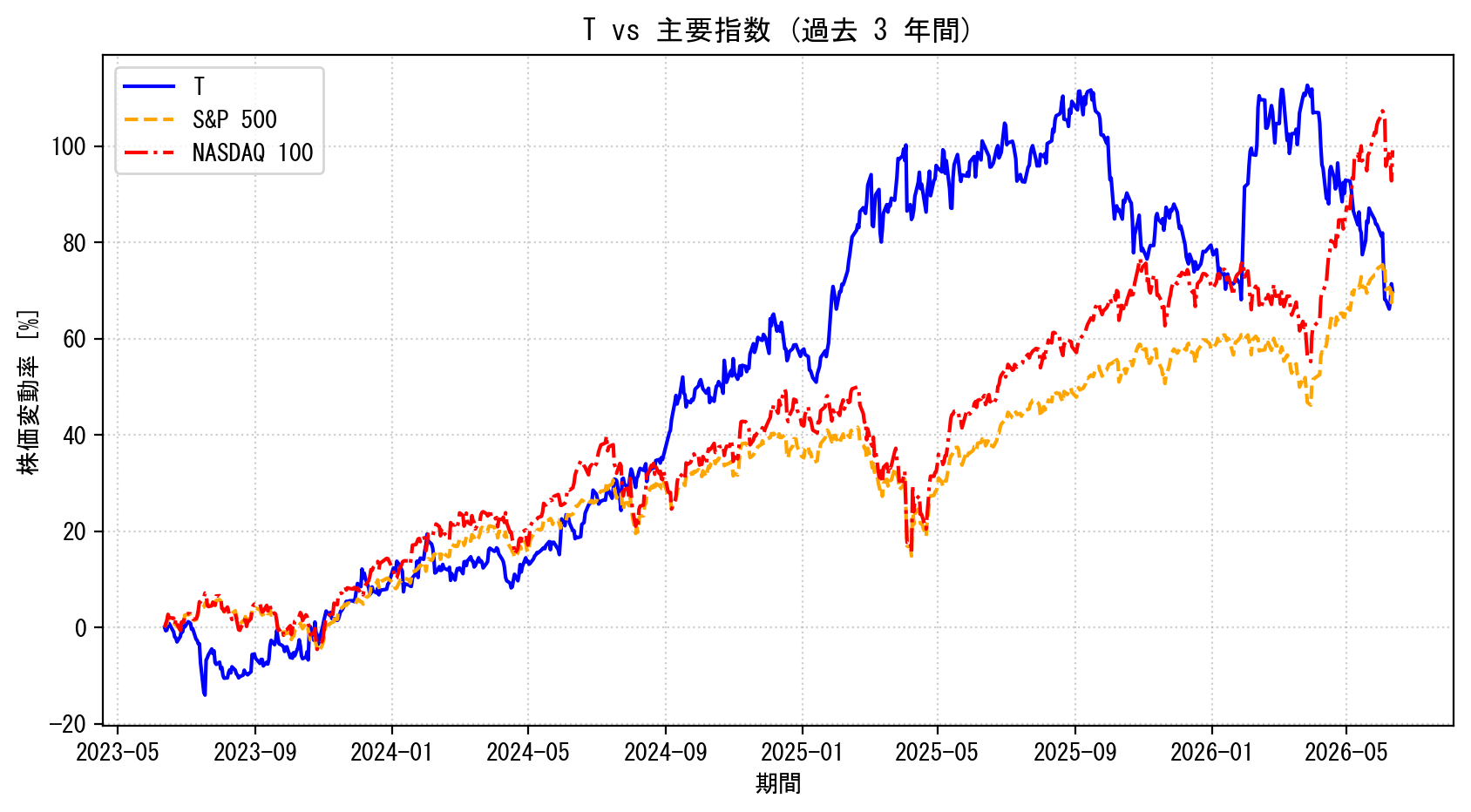 Tの過去3年間の株価推移グラフ（S&P500・NASDAQ100比較）