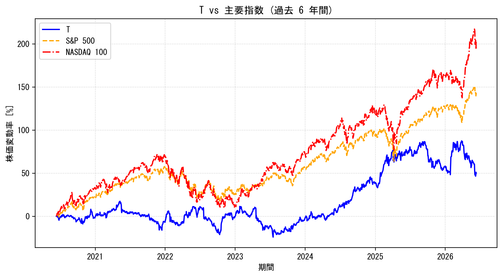 Tの過去6年間の株価推移グラフ（S&P500・NASDAQ100比較）