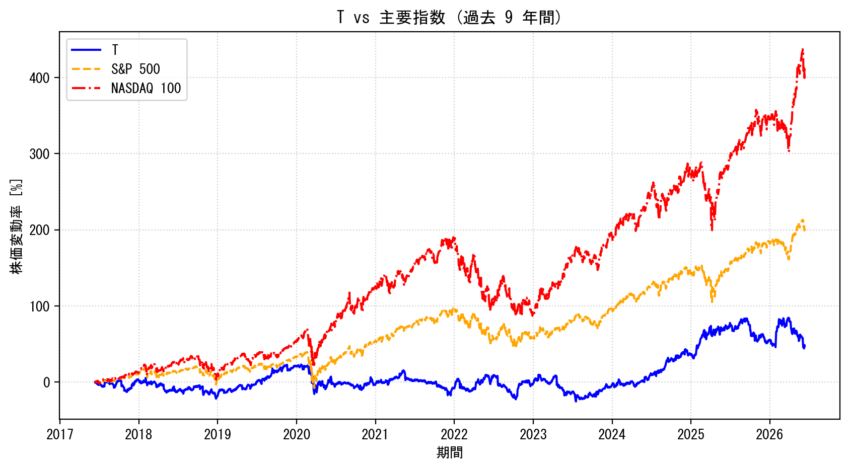 Tの過去9年間の株価推移グラフ（S&P500・NASDAQ100比較）