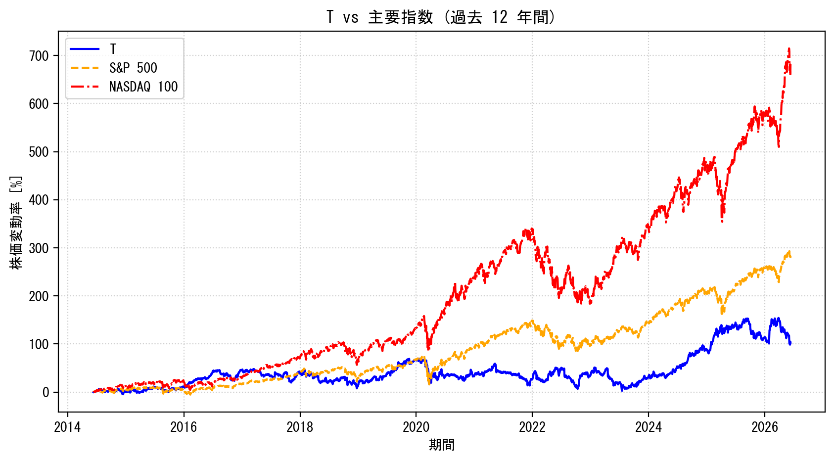 Tの過去12年間の株価推移グラフ（S&P500・NASDAQ100比較）