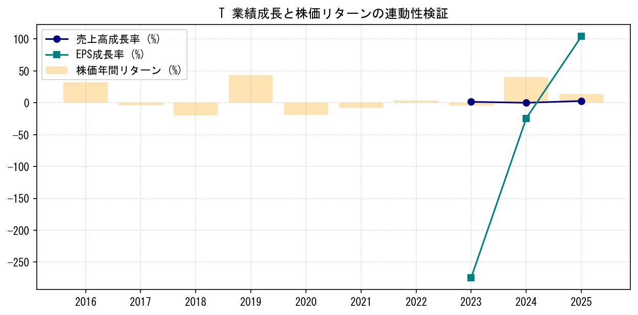 Tの業績成長率（売上高・EPS）と株価リターンの連動性検証チャート