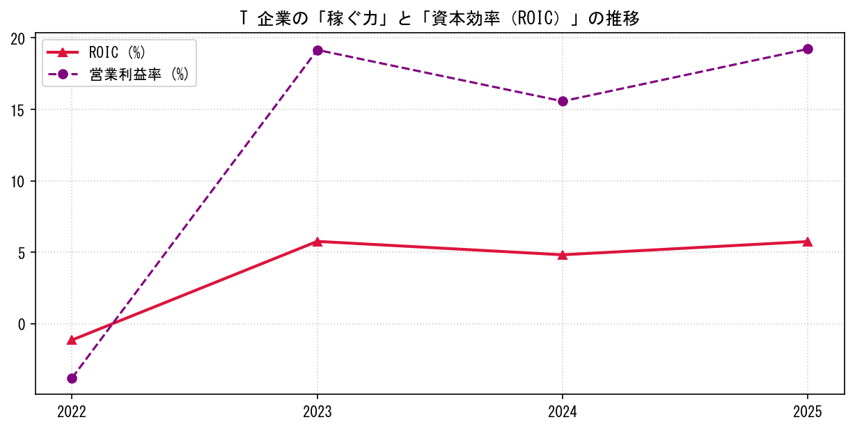 Tの営業利益率と投下資本利益率（ROIC）の長期推移グラフ
