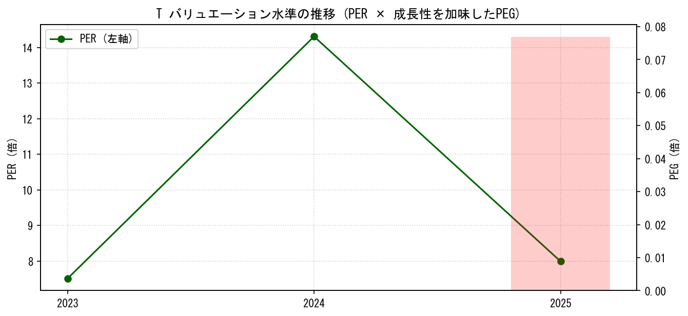 TのPERおよびPEGレシオのバリュエーション長期推移グラフ