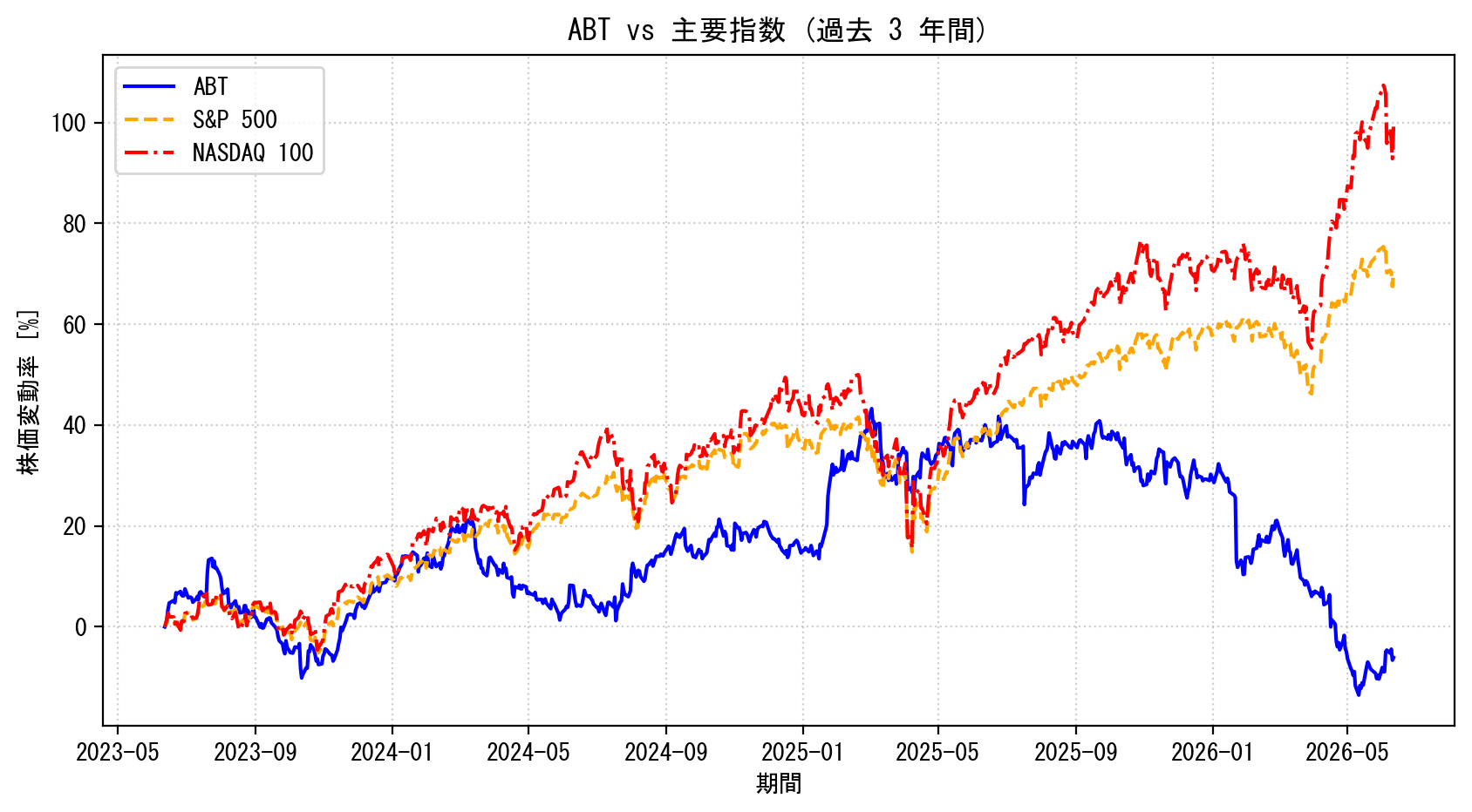 ABTの過去3年間の株価推移グラフ（S&P500・NASDAQ100比較）