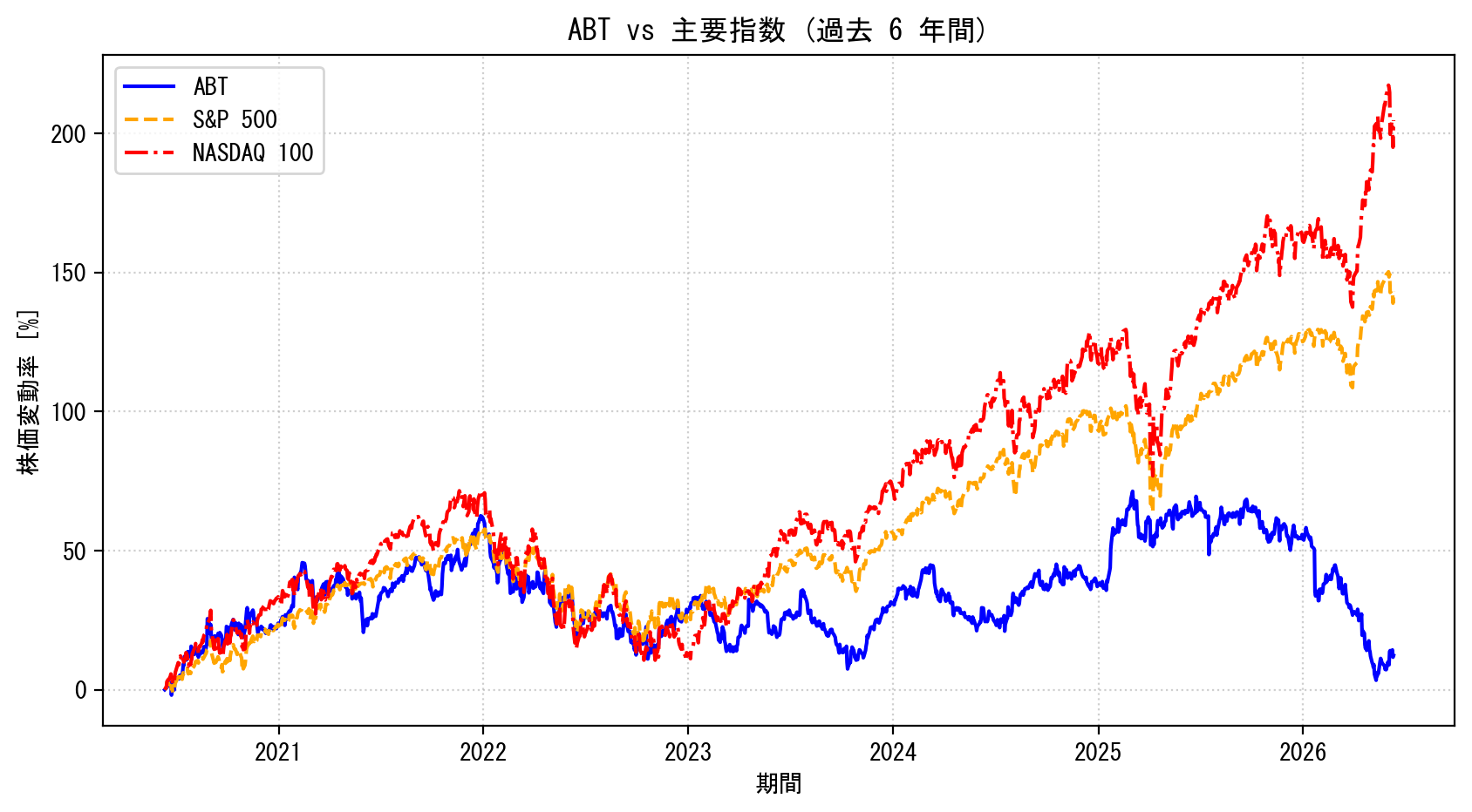 ABTの過去6年間の株価推移グラフ（S&P500・NASDAQ100比較）
