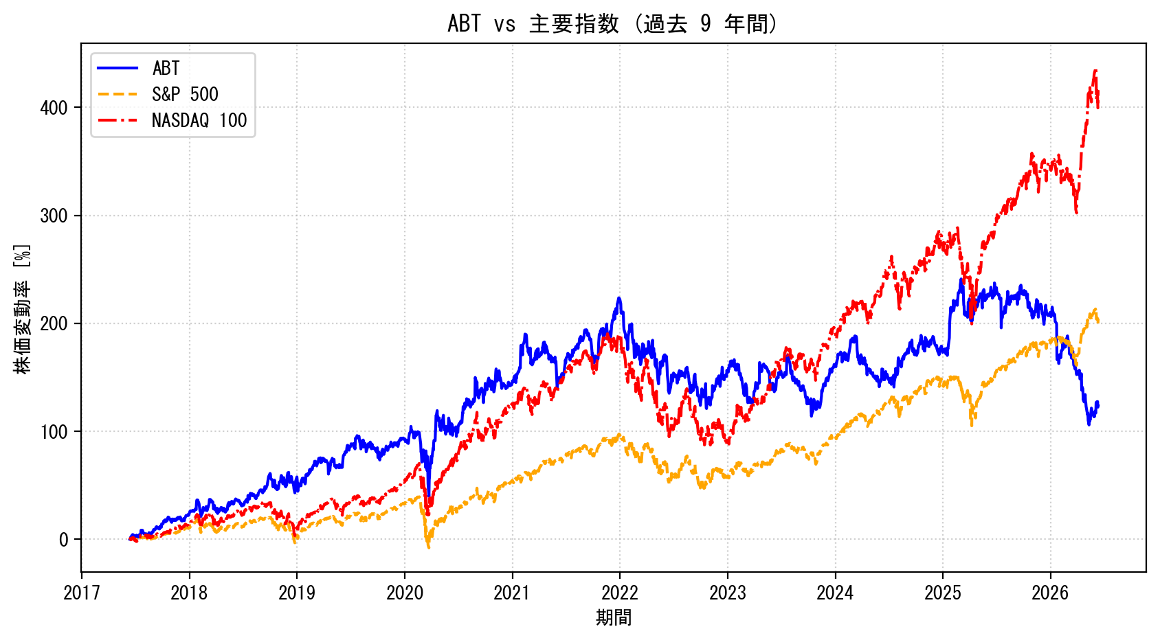 ABTの過去9年間の株価推移グラフ（S&P500・NASDAQ100比較）