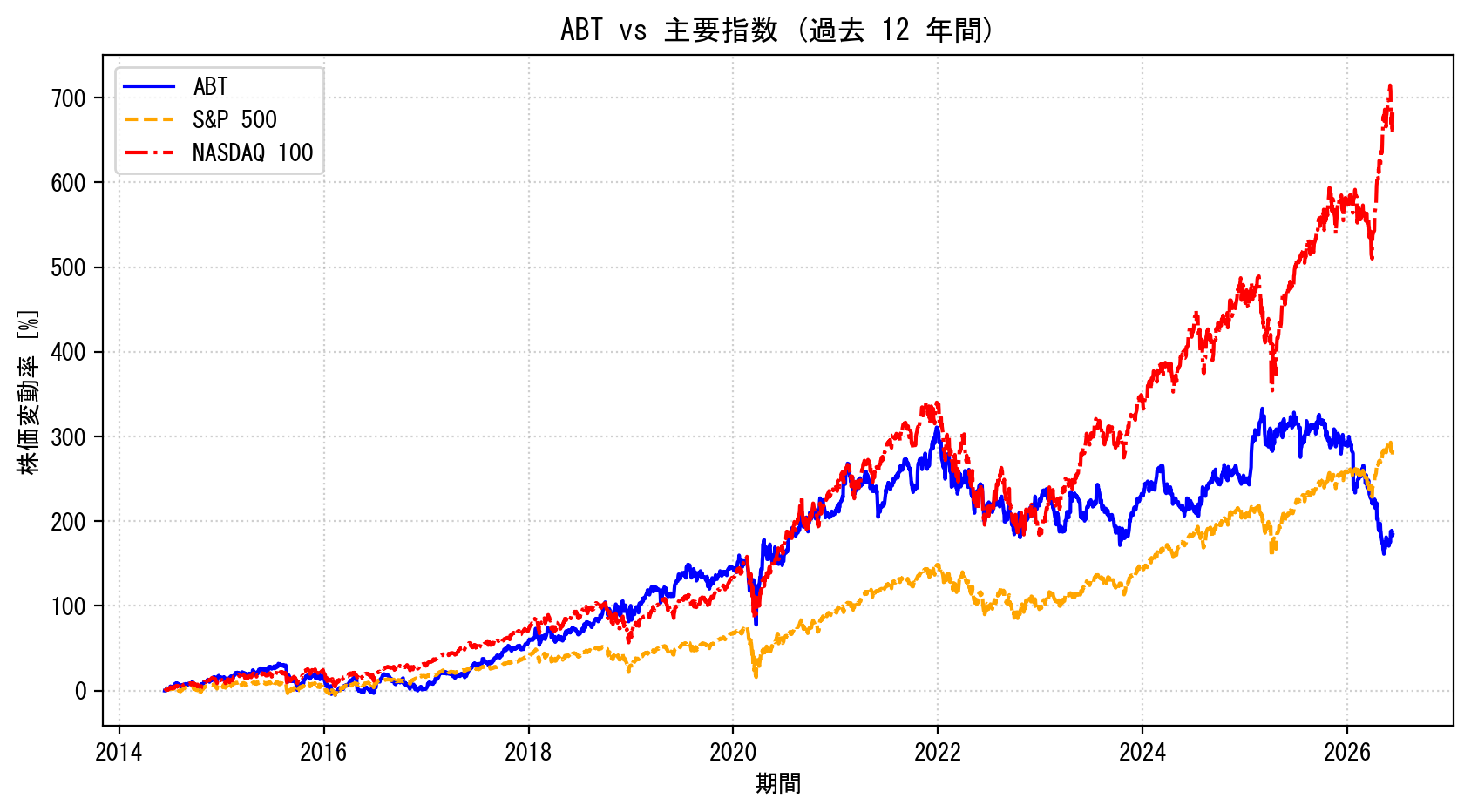 ABTの過去12年間の株価推移グラフ（S&P500・NASDAQ100比較）