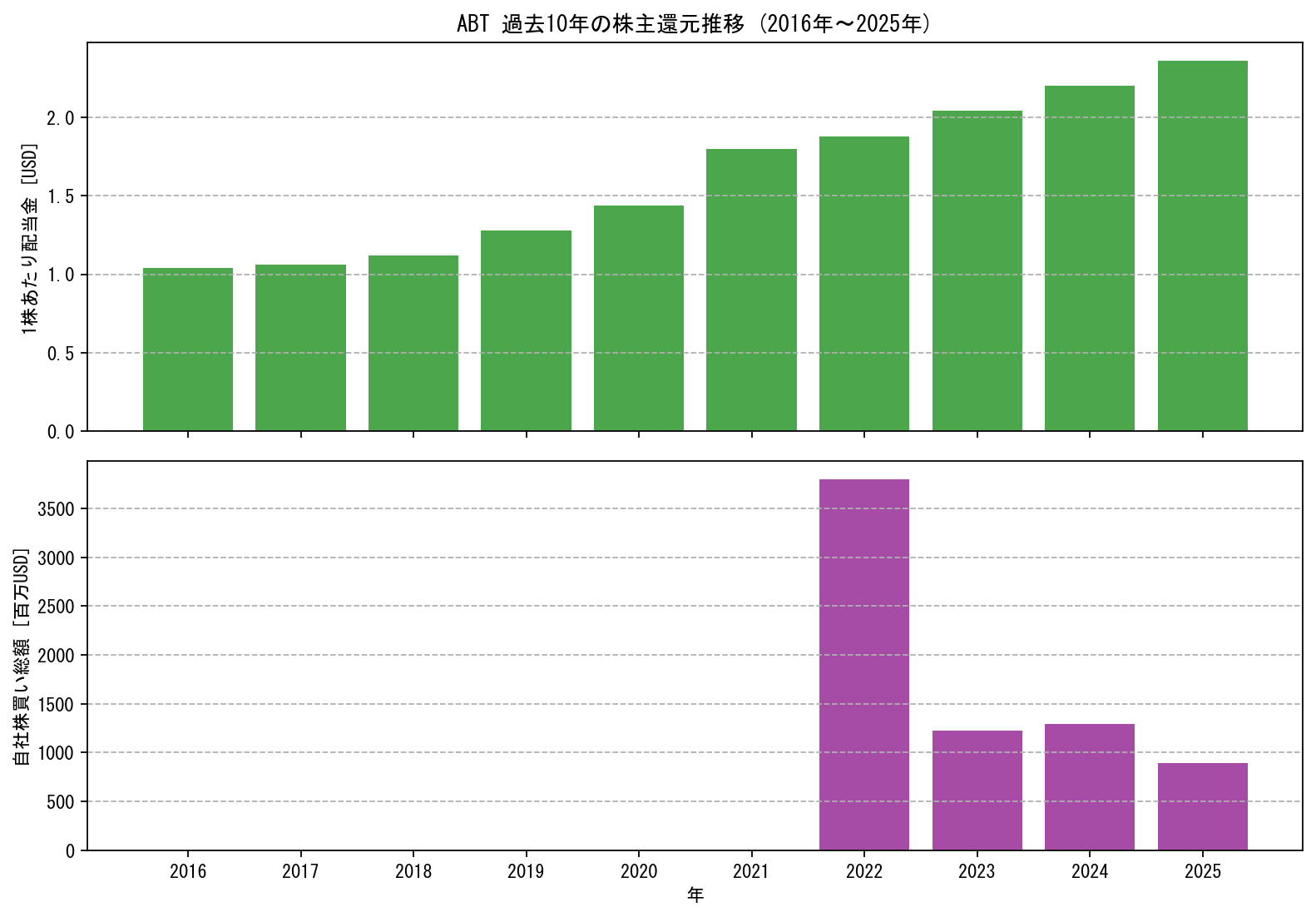 ABTの過去10年間における配当金推移および自社株買い実績グラフ