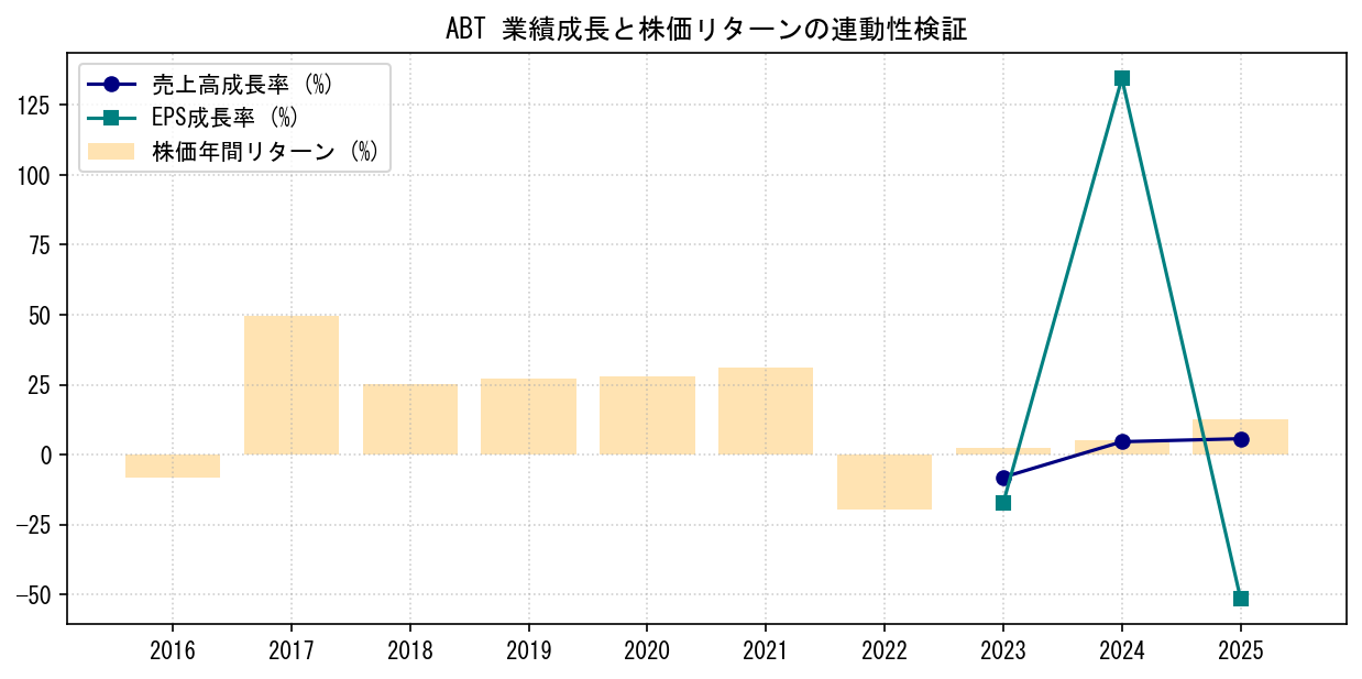 ABTの業績成長率（売上高・EPS）と株価リターンの連動性検証チャート