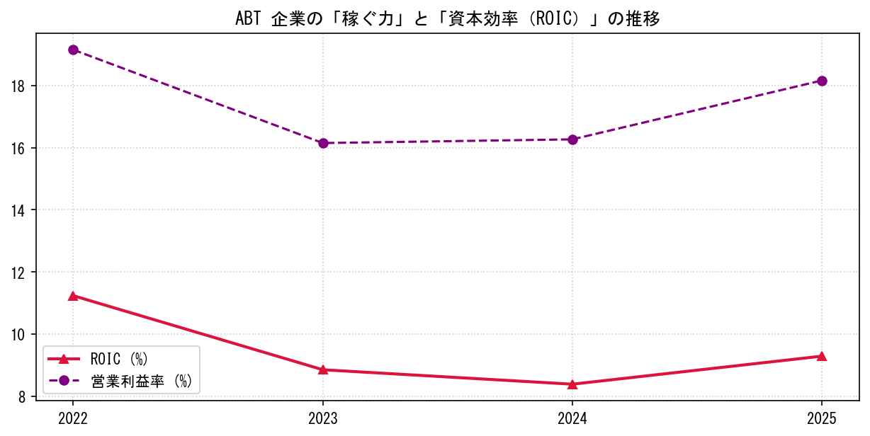ABTの営業利益率と投下資本利益率（ROIC）の長期推移グラフ