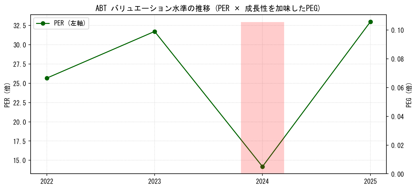 ABTのPERおよびPEGレシオのバリュエーション長期推移グラフ