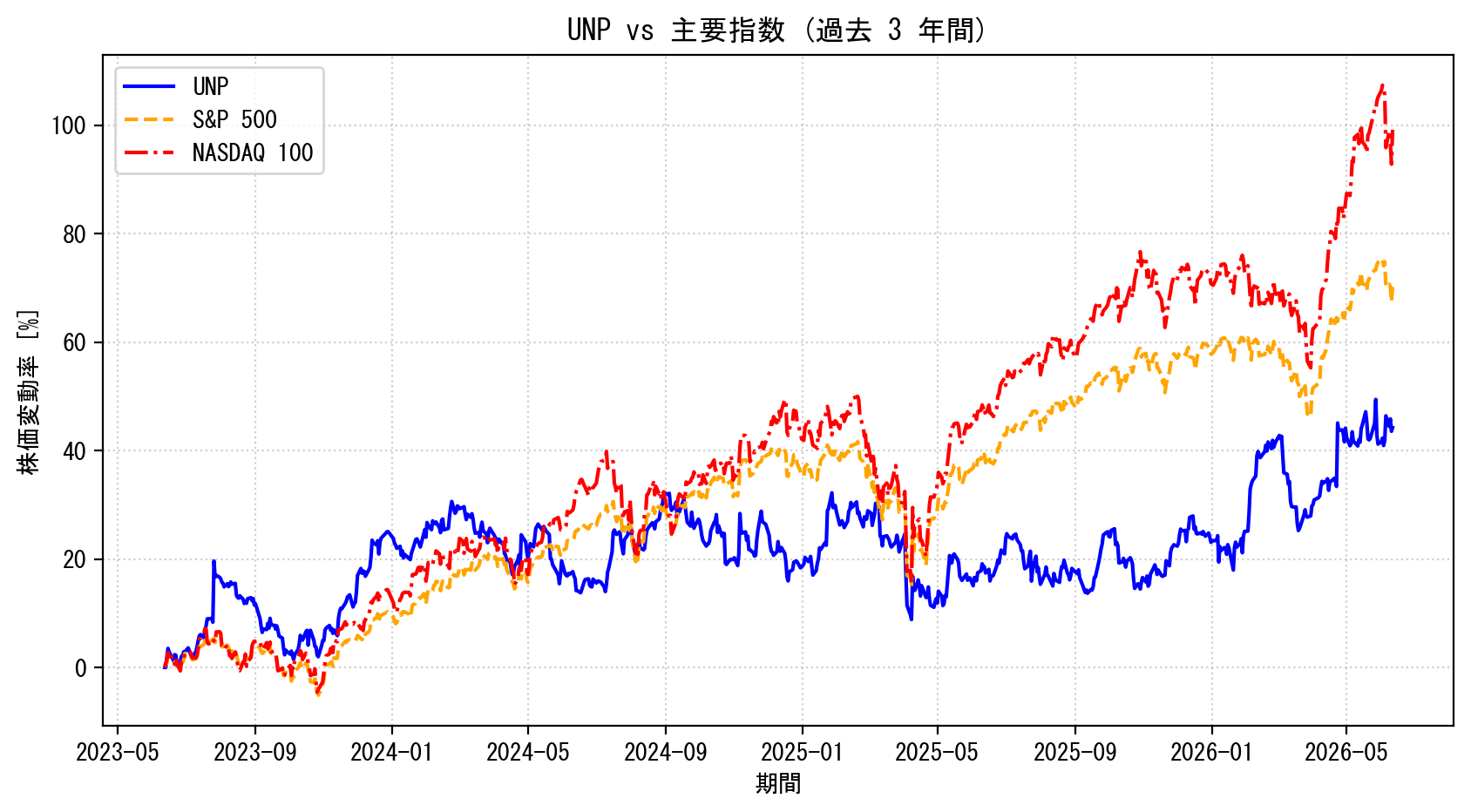 UNPの過去3年間の株価推移グラフ（S&P500・NASDAQ100比較）