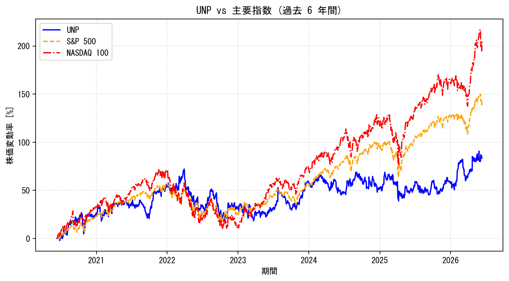 UNPの過去6年間の株価推移グラフ（S&P500・NASDAQ100比較）