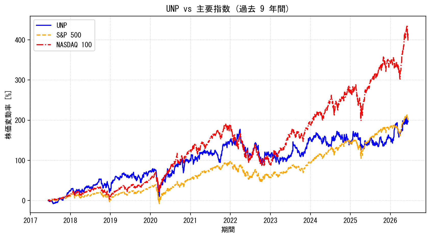 UNPの過去9年間の株価推移グラフ（S&P500・NASDAQ100比較）