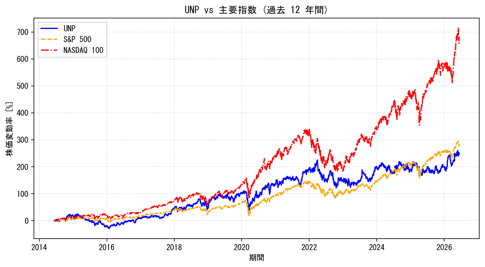UNPの過去12年間の株価推移グラフ（S&P500・NASDAQ100比較）