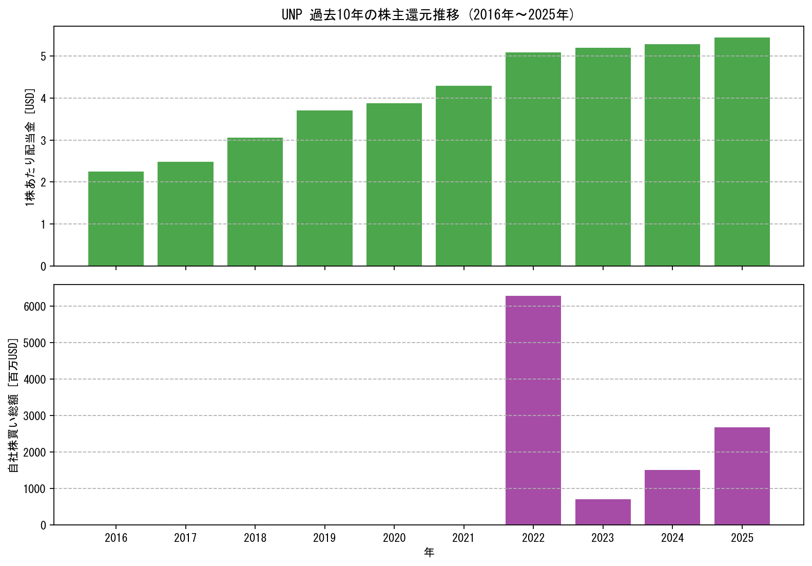 UNPの過去10年間における配当金推移および自社株買い実績グラフ