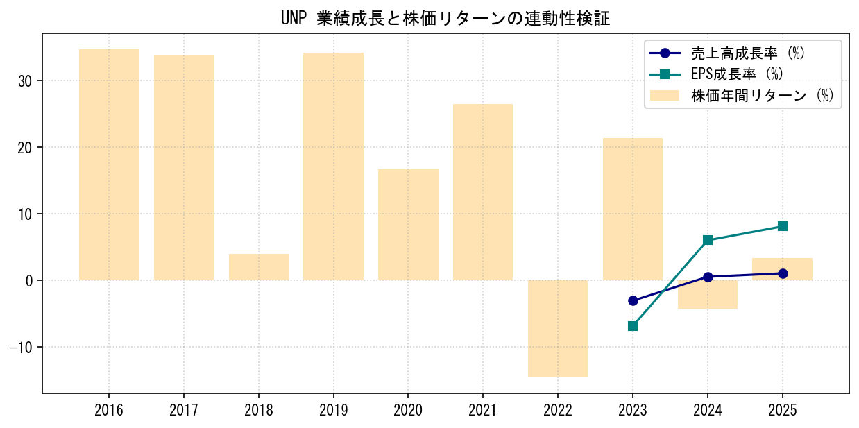 UNPの業績成長率（売上高・EPS）と株価リターンの連動性検証チャート