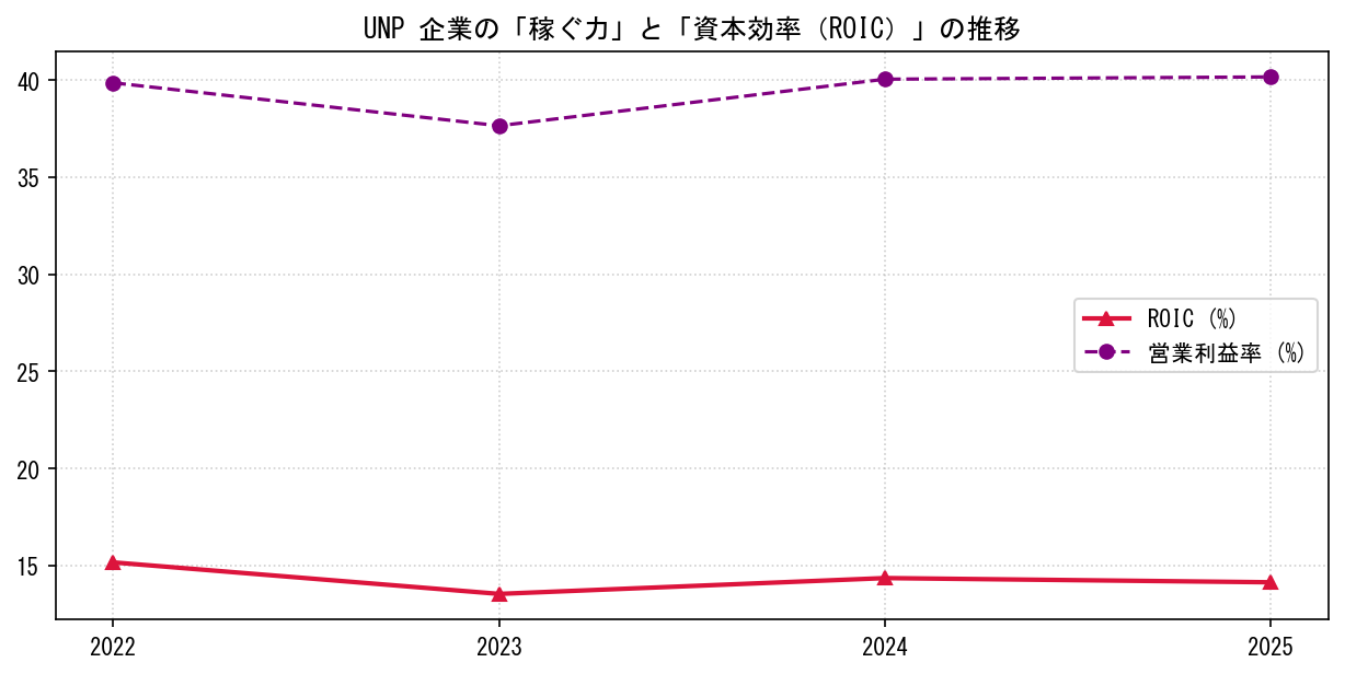 UNPの営業利益率と投下資本利益率（ROIC）の長期推移グラフ