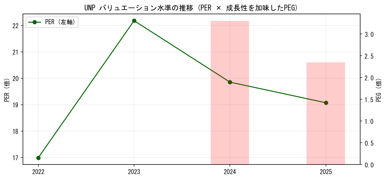UNPのPERおよびPEGレシオのバリュエーション長期推移グラフ