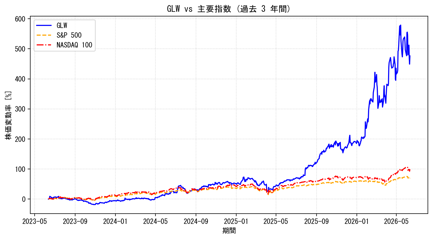 GLWの過去3年間の株価推移グラフ（S&P500・NASDAQ100比較）