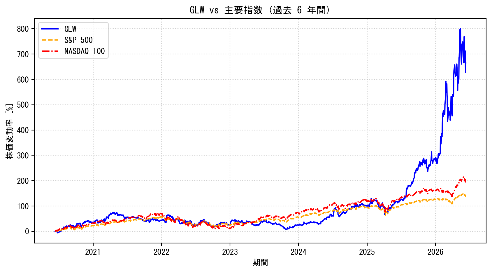 GLWの過去6年間の株価推移グラフ（S&P500・NASDAQ100比較）