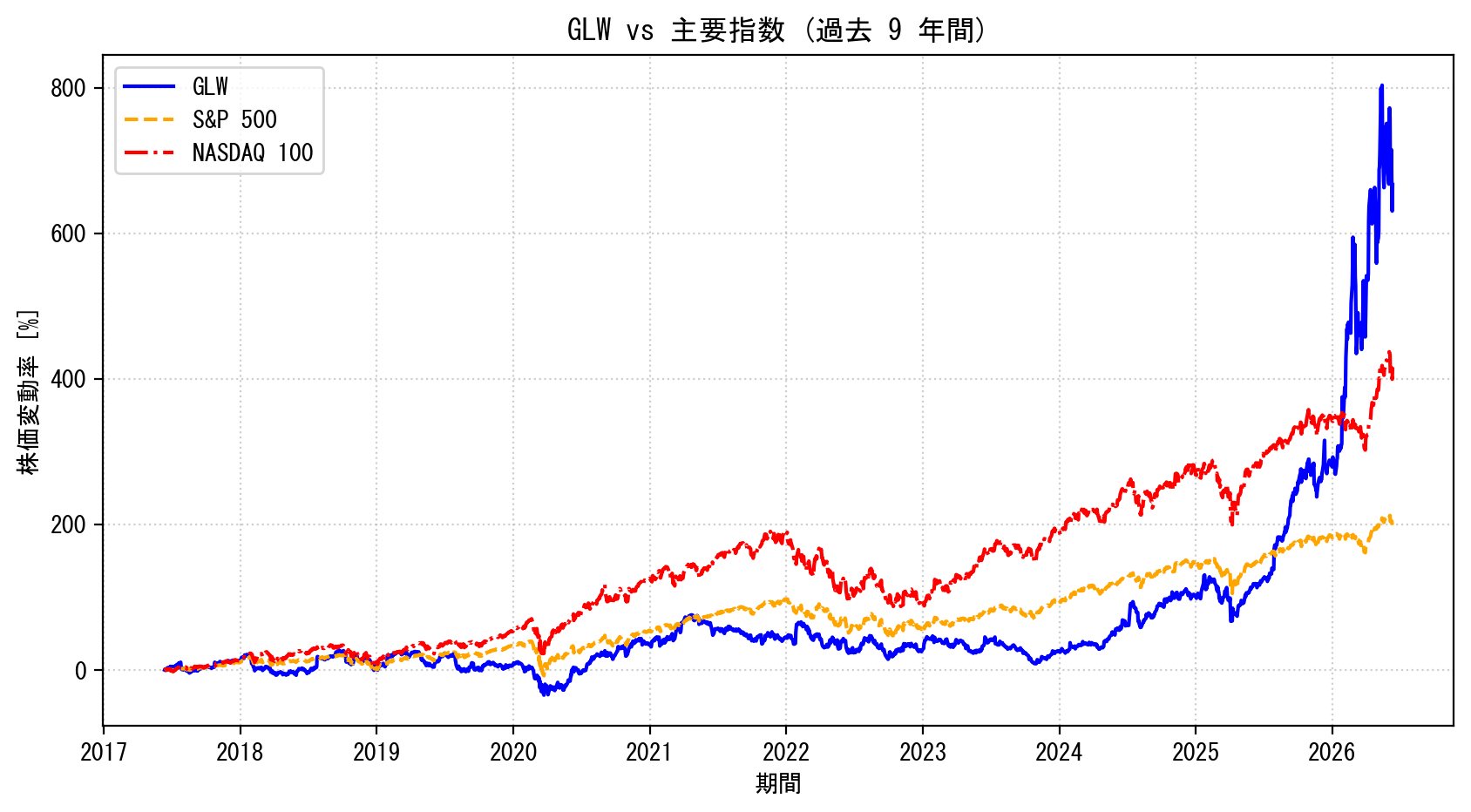 GLWの過去9年間の株価推移グラフ（S&P500・NASDAQ100比較）