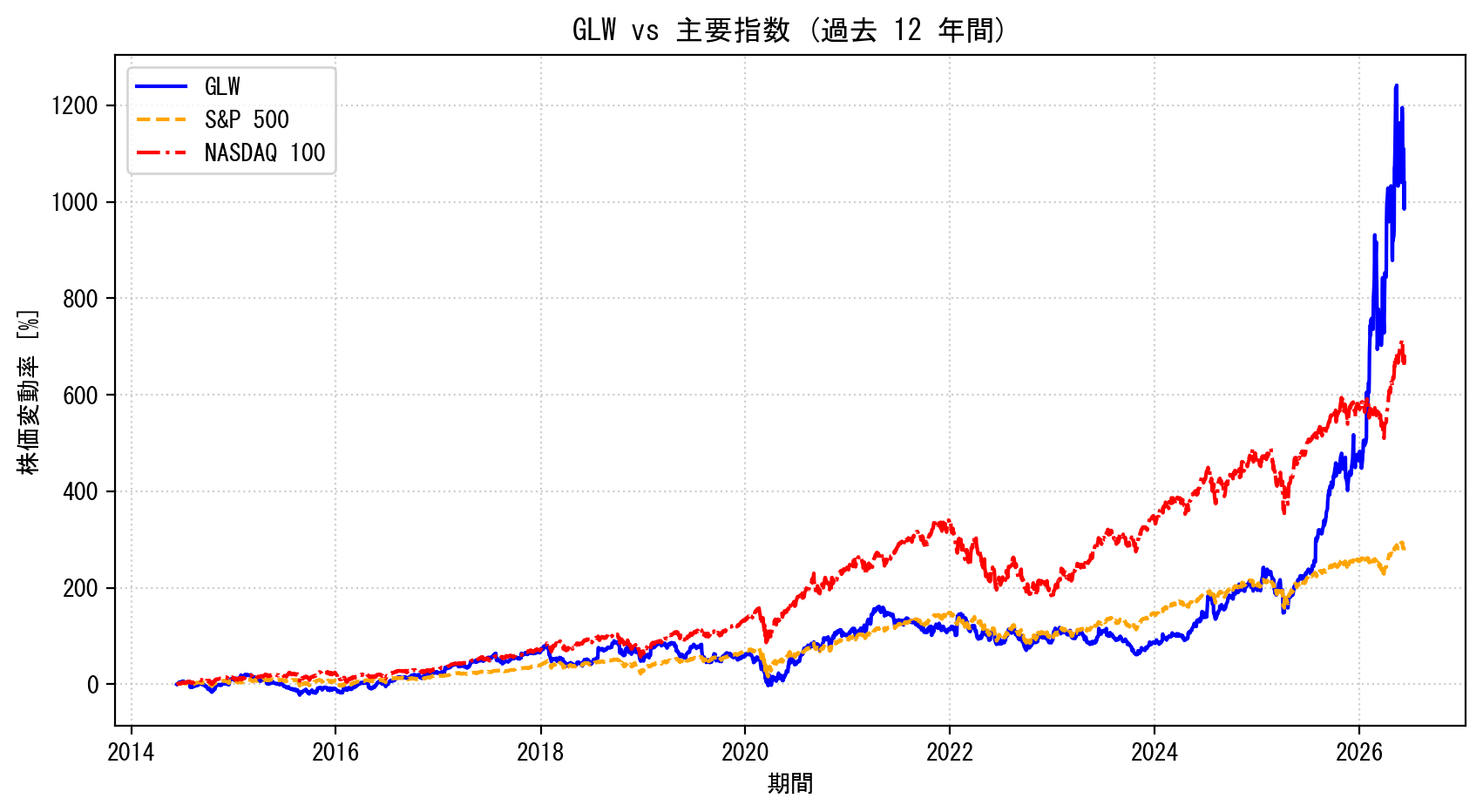 GLWの過去12年間の株価推移グラフ（S&P500・NASDAQ100比較）